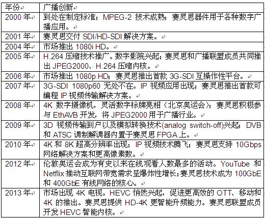 Xilinx Smarter Vision解决方案:开启智能视觉新纪元，缔造卓越体验